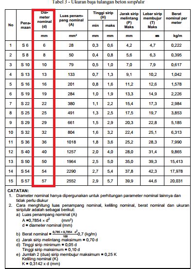 Ukuran Besi Beton Yang Sesuai Aturan Sni