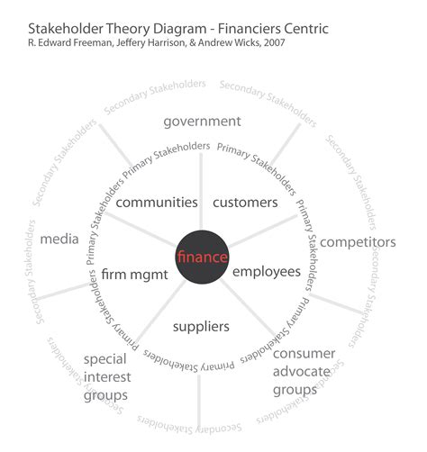 Stakeholder Theory Diagramlike A Donut Graphic Sociology