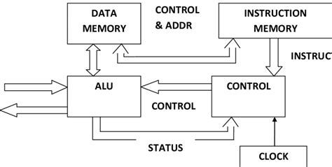 Traditional Dsp Architecture Harvard Architecture Download