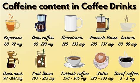 complete guide to coffee caffeine content which has most