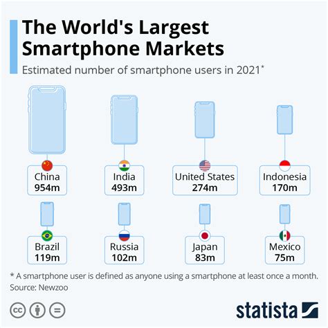 The Worlds Largest Smartphone Markets Infographic