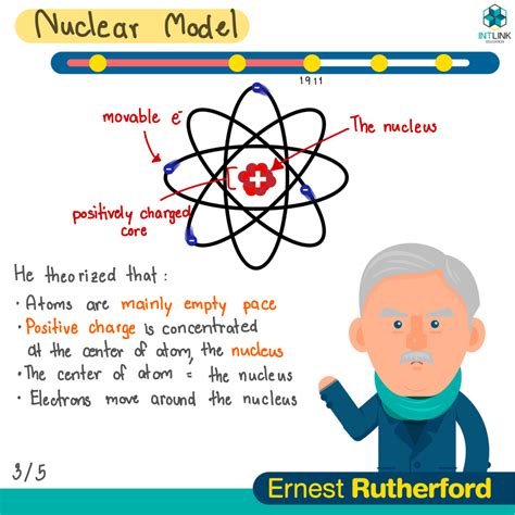 A Timeline Of Atomic Models Did You Know That The Atomic Model Has