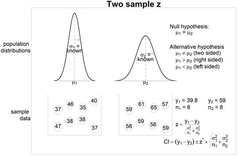 Two Sample Z Test Overview