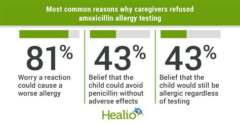 Pediatric Primary Care Clinic Challenges Amoxicillin Allergy Labels