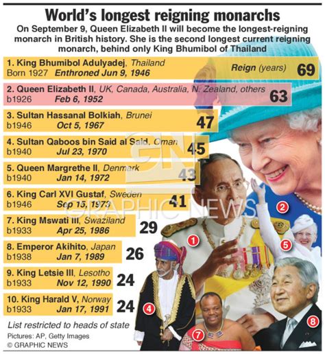 Uk Royals Worlds Longest Reigning Monarchs Infographic