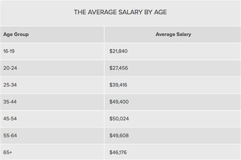 The Average Salary For Americans At Every Age Business Insider