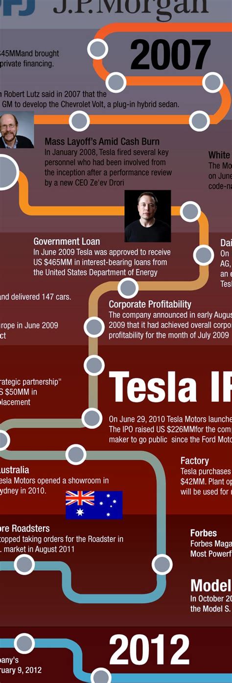 Infographic Tesla