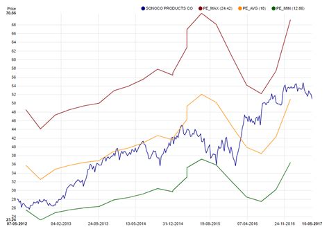 Cost Of Sonobello Price List