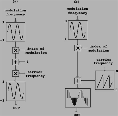 Frequency And Phase Modulation