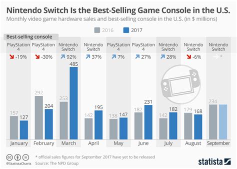 Xbox One Vs Ps4 Sales Chart