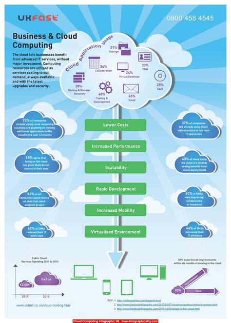 Cloud Computing Infographic Infographicality Cloud Computing Cloud Computing Technology