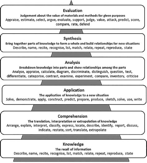 Blooms Taxonomy Of Educational Objectives Cognitive Domain 1956