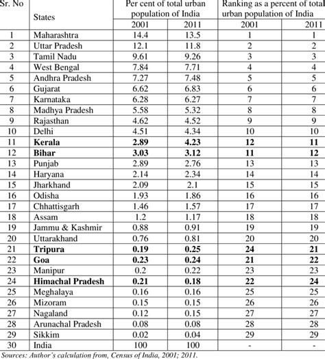 State Wise Urban Population In India 2001 And 2011 Download