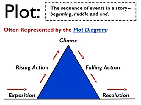 Elements Of Plot