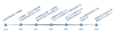 最近航運類股漲勢不斷，但常聽到 散裝 貨櫃 物流 造船 這些名詞真的好難懂!到底該怎麼分？哪一種比較有未來前景？股感整理一系列圖卡，希望讓大家能快速瞭解 航運股 的架構，5分鐘教你怎麼買航運類股!文末也有個別類股的基本介紹、財務分析連結文章，針對有興趣的個股，可以多加研究唷! 歷史沿革 | Sincere Navigation Corporation