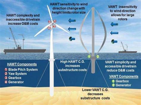 Offshore Use Of Vertical Axis Wind Turbines Gets Closer Look