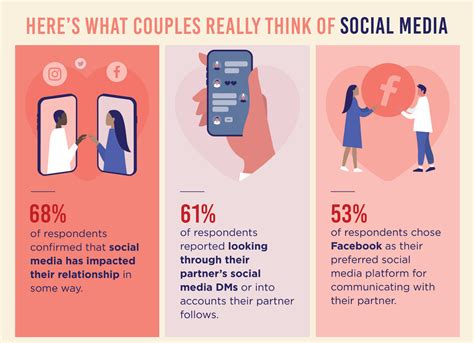 Survey Shows Social Media Actually Improves Romantic Relationships Digital Information World