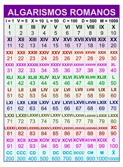 Tabela Numeros Romanos