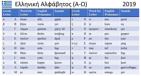 It is derived from the earlier phoenician alphabet. Greek alphabet with English pronunciation. : GREEK