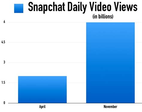 No doubt, becoming a star over instagram is a tough job. Facebook Video Views Just Doubled. Snapchat Video Views ...