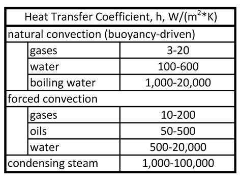 Heat Transfer And Applied Thermodynamics Convection Heat Transfer