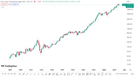 Dow Jones Industrial Average Djia Price Chart Today
