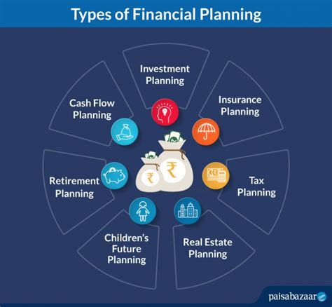What Is Financial Planningtypes Meaning Objective Importance And Faqs