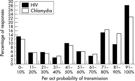 Perceived Transmissibility Of Stis Lack Of Differentiation Between Hiv