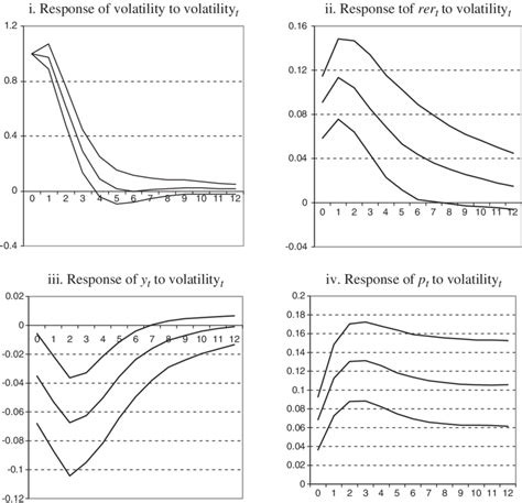 Impulse Response Functions Download Scientific Diagram
