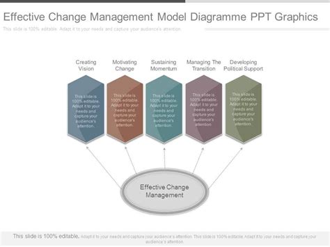 Effective Change Management Model Diagramme Ppt Graphics Presentation