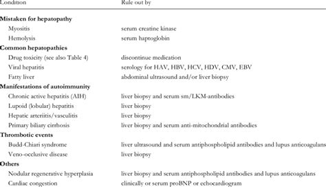 Causes For Elevated Liver Enzymes In Lupus Download Table
