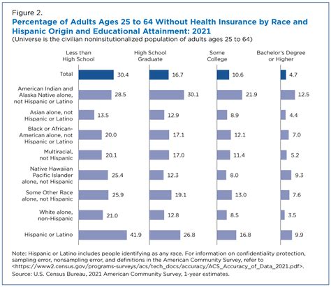 More Education Does Not Erase Racial Disparities In Health Coverage