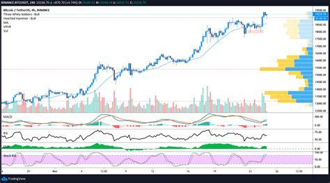 One german bank had gone so far as to predict that. Google Trends shows 'Bitcoin' searches at 2020 high as BTC tops $19.4K