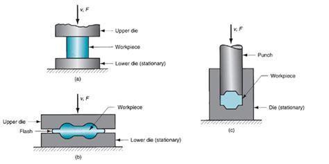 Metal Forging Processes Types And Its Characteristics