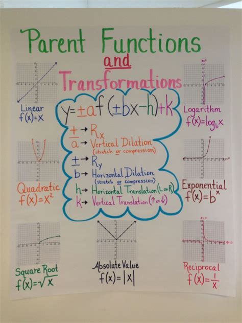 Algebra 2 Parent Functions And Transformations Worksheet