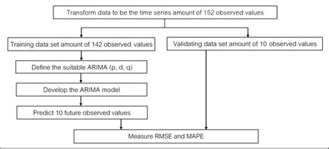 The Steps To Develop The Arima Model Download Scientific Diagram