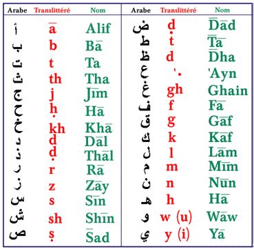 Free online translation from french, russian, spanish, german, italian and a number of other languages into english and back, dictionary with transcription, pronunciation, and examples of usage. alphabet arabe - .+""+..+""+.Le BlOg ORIENTAL.+""+..+""+.