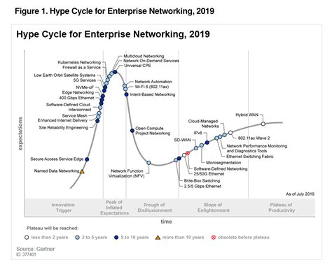 5 Trends On Gartner S Hype Cycle For Emerging Technol