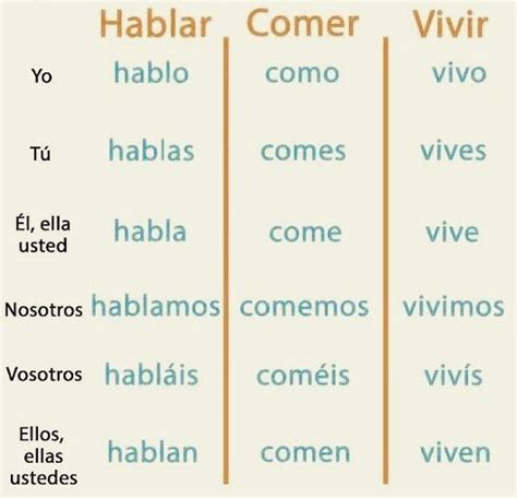 Grammar Time Verb Conjugations Of Hablar To Speak Comer To Eat Vivir To Live