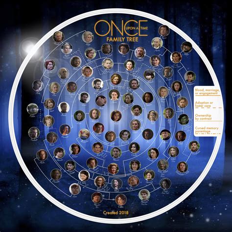 Once Upon a Time Family Tree | Once upon a time, Once upon 