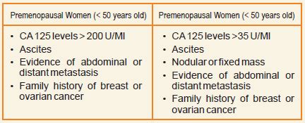 He4 And Risk For Ovarian Cancer Algorithm Dr Lal PathLabs Blog