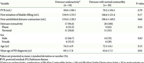 Demographics And Urodynamic Features In Patients With Detrusor Download Scientific Diagram