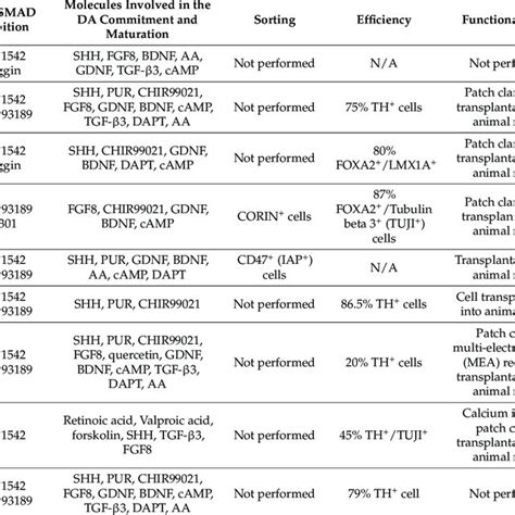 Schematic Overview Of Some Selected Dual Smad Inhibition Based