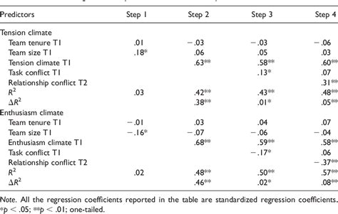 Table 3 From The Influence Of Intra‐team Conflict On Work Teams