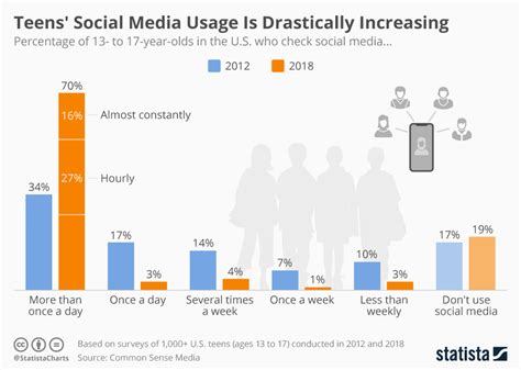 The Use Of Social Media Drastically Increasing In Teens Digital