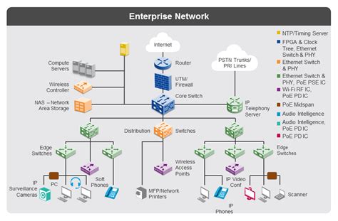 Ip Cctv Network Design For Enterprise