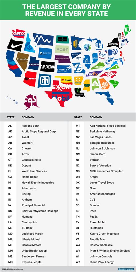 Heres The Largest Company By Revenue In Every State Business Insider