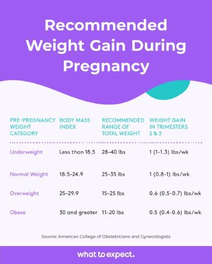 weight gain chart pregnancy
