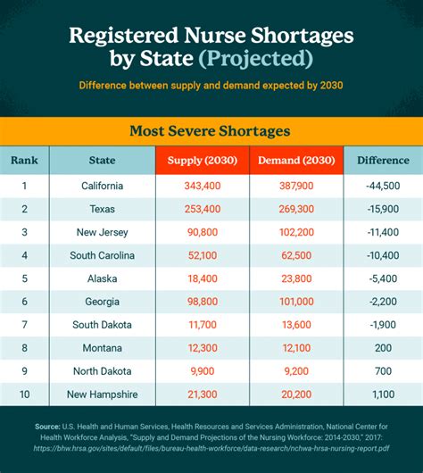 The American Nursing Shortage A Data Study