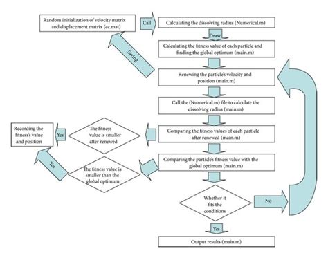 Flow Chart For Program Realization Download Scientific Diagram